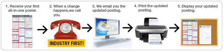 How does the E-Compliance Update Service work?